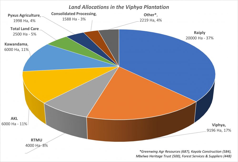 Viphya Consessionaire Allocations