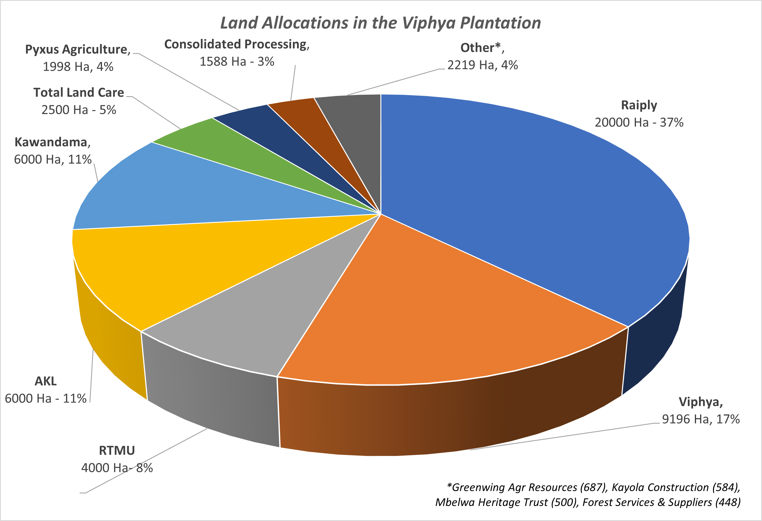 Viphya Consessionaire Allocations