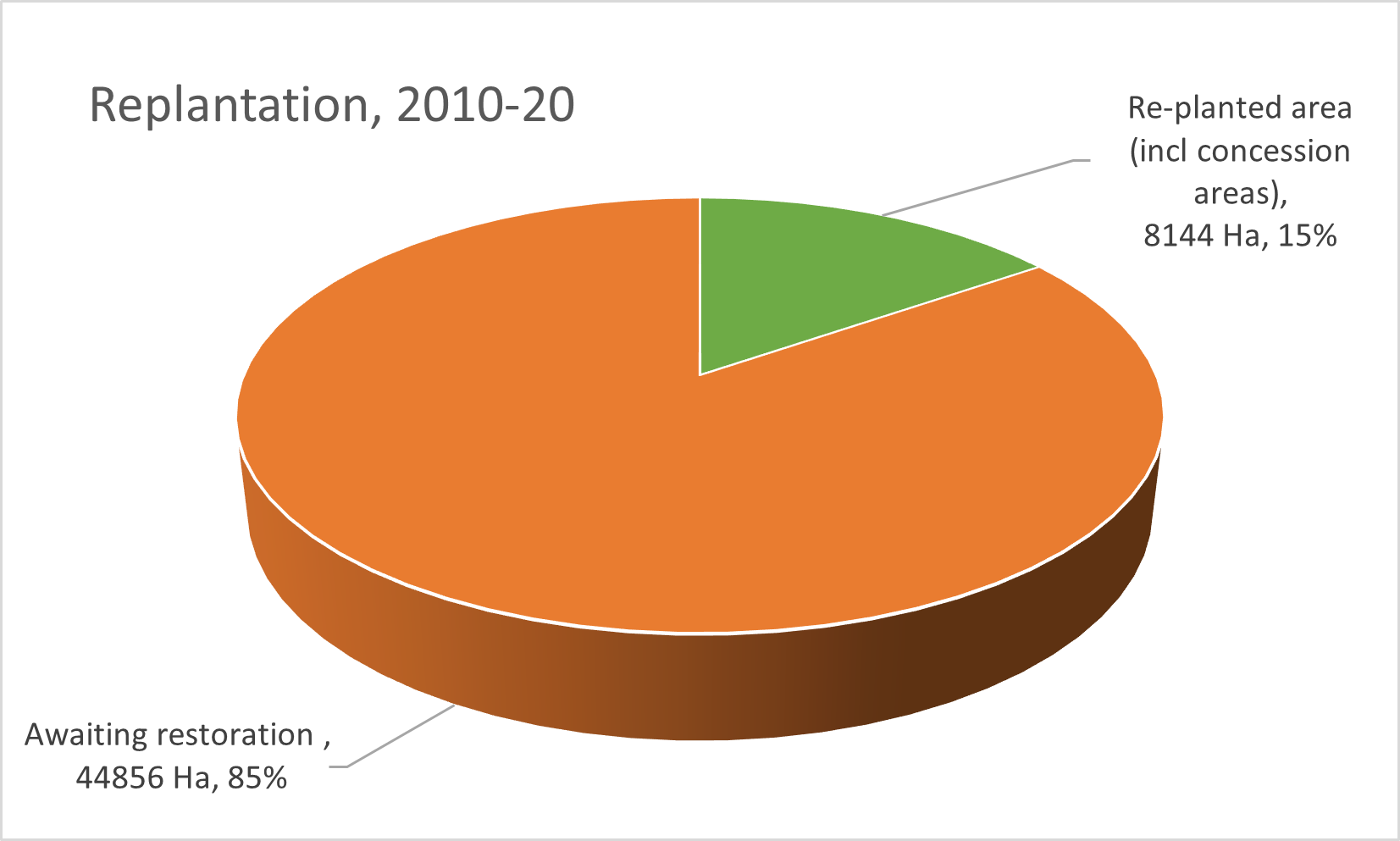 replantation