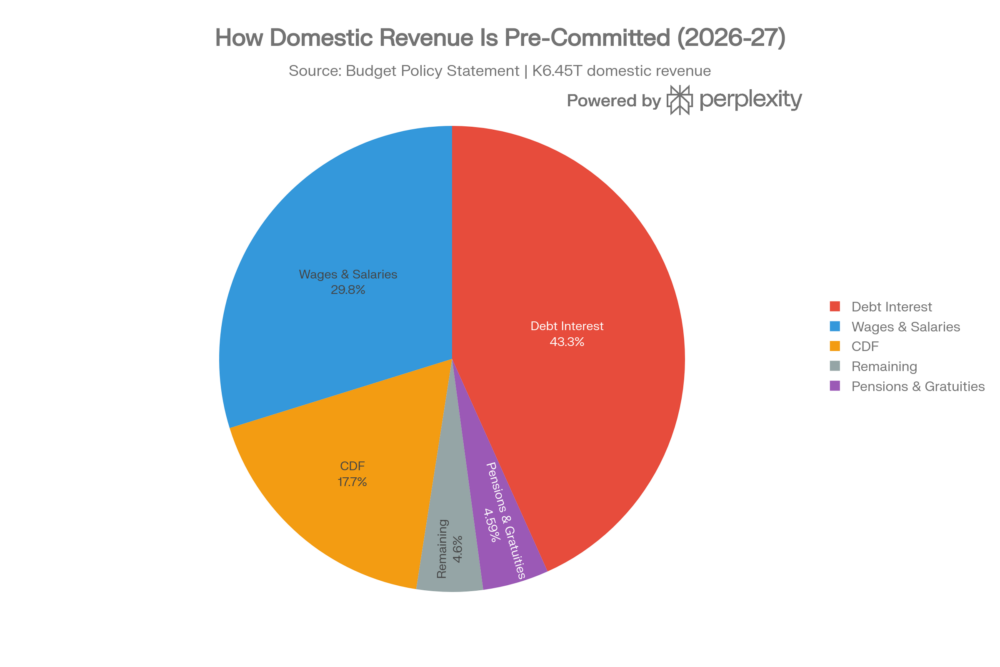 How domestic revenue is committed