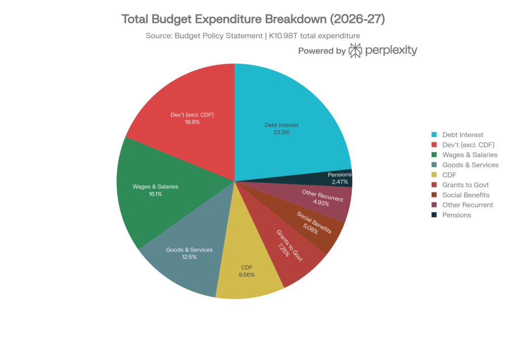 Total expenditure